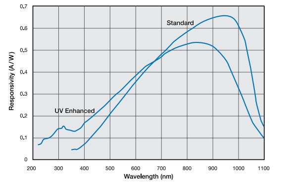 Chart - Advanced Photonix Photodiode Photop™ Amplifier Hybrids